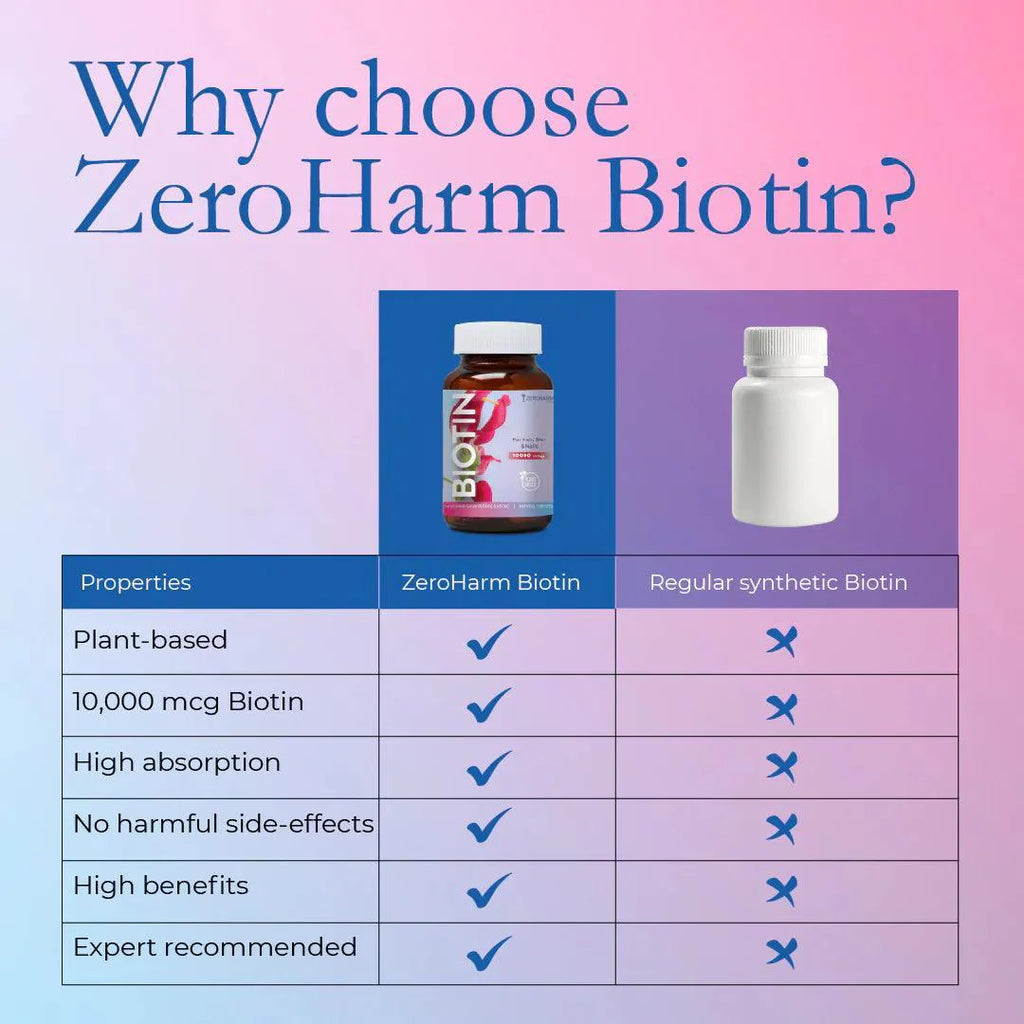 ZEROHARM Biotin 10000 mcg for Hair Growth - Vitamin B7 from Sesbania Grandiflora - Supports Skin Hydration & Nail Strength - For Men & Women - 60 Veg Tablets